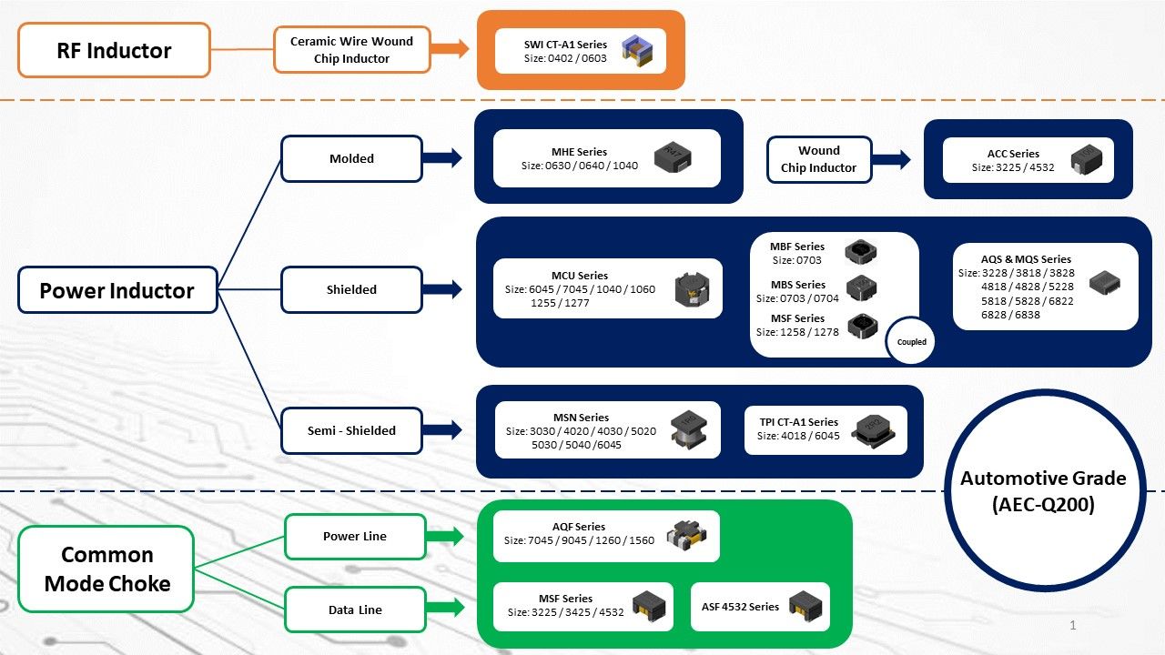 Automotive Grade Inductors